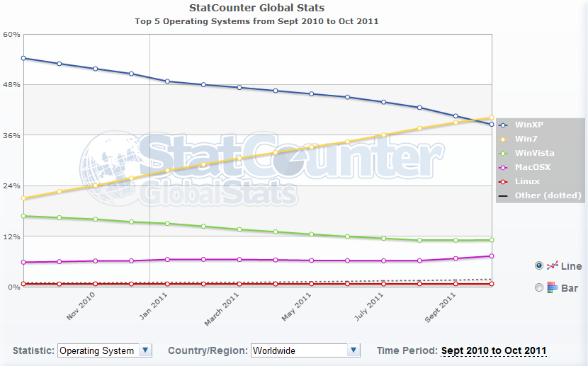 Uživatelů Windows 7 je už více než uživatelů Windows XP, tvrdí Statcounter