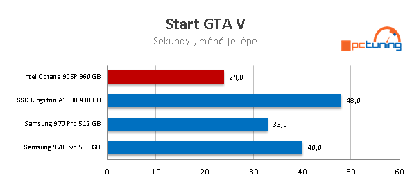 Intel Optane 905P 960GB: nejvýkonnější SSD na trhu