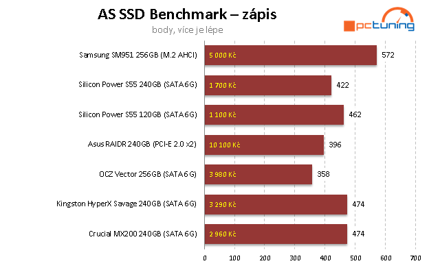 Dvojice nejlevnějších SSD na trhu – Silicon Power 120 a 240 GB 