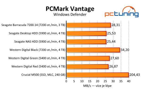 Srovnávací test šesti pevných disků s kapacitou 3–4 TB