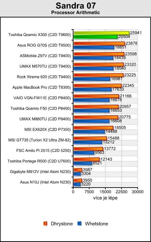 Toshiba Qosmio X300 - herní predátor