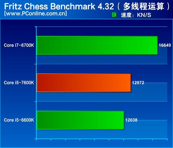 Intel Core i5-7600K otestován. Nabídne o 10 % vyšší výkon než i5-6600K