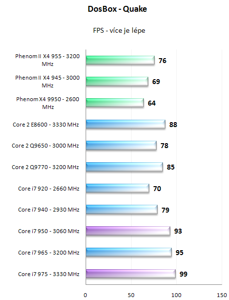 Intel Core i7 950 a 975 Extreme - Náskok se zvyšuje