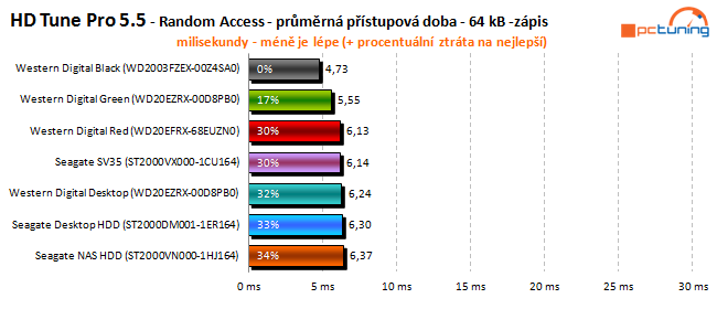 To nej pro vaše data: velký test 2TB pevných disků 