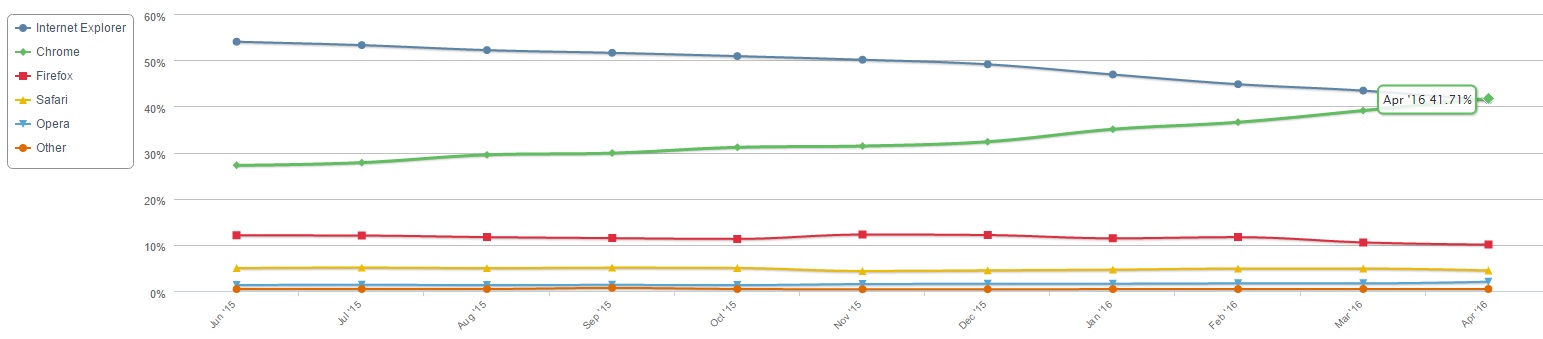 Internet Explorer ztrácí podíl a Chrome převzal vládu