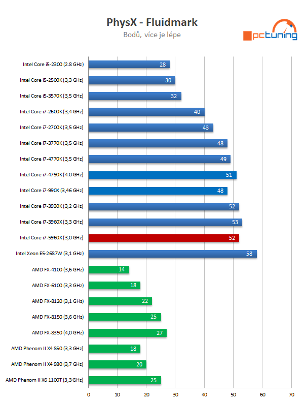 Intel Core i7-5960X: osmijádrový drtič pro desktopový highend