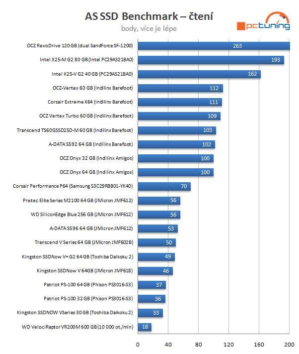 Velký test SSD disků - výsledky a srovnávací grafy střední třídy