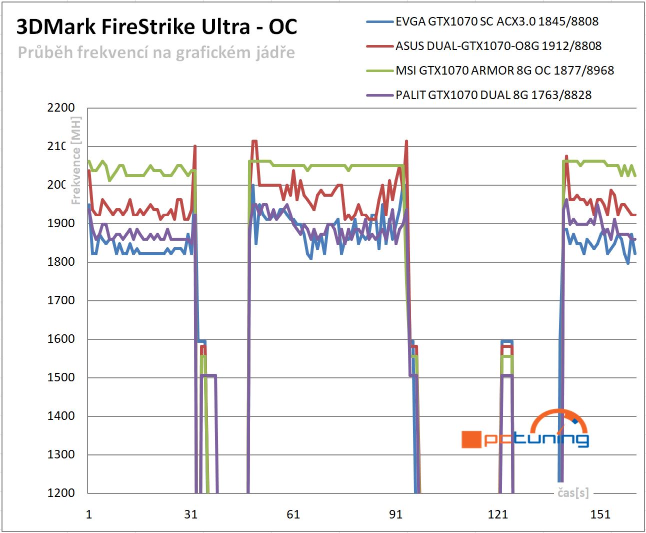 Průběhy frekvencí GPU v 3DMark FireStrike Ultra – po přetaktování