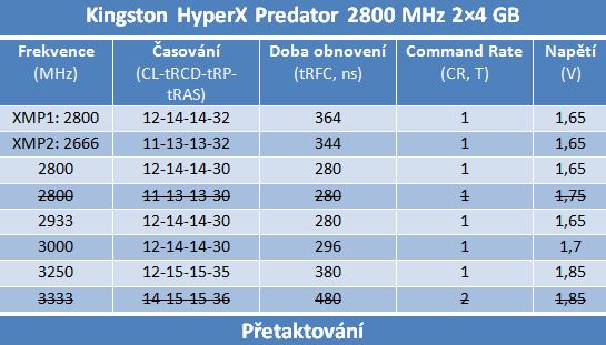 Kingston zrychluje – test 2800 a 2666MHz kitů DDR3 (2× 4 GB)