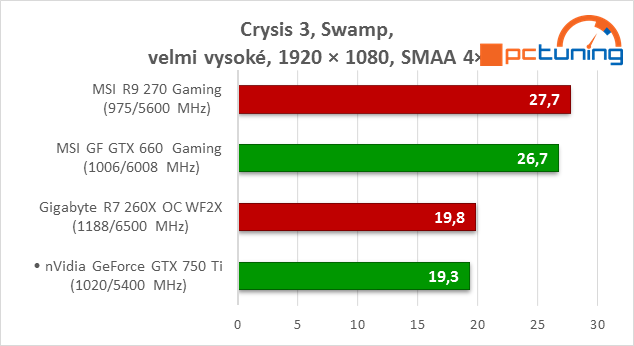 GeForce GTX 750 Ti v testu: revoluce v poměru výkon/watt