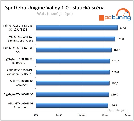 Srovnání příkonu PC s použitím jednotlivých grafik v Unigine Valley 1.0 při statické scéně