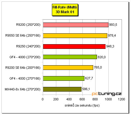 Co nabízí "nový" Radeon 9250?