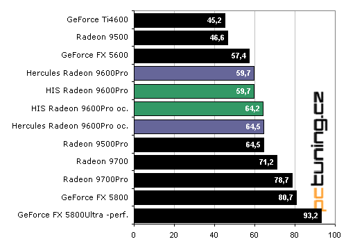 Duel Radeon 9600Pro: Hercules vs. HIS Excalibur