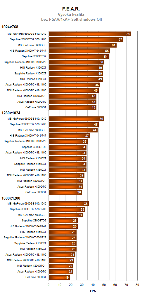 Radeony X800GTO(2) vs. GeForce 6800GS