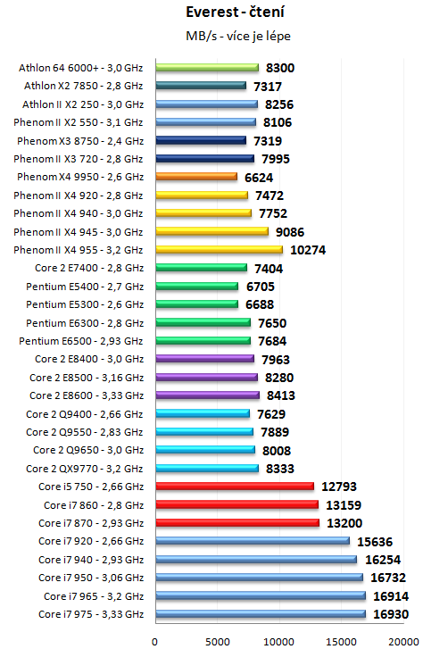 Pentium Dual-Core E6500K a dalších 30 procesorů v testu