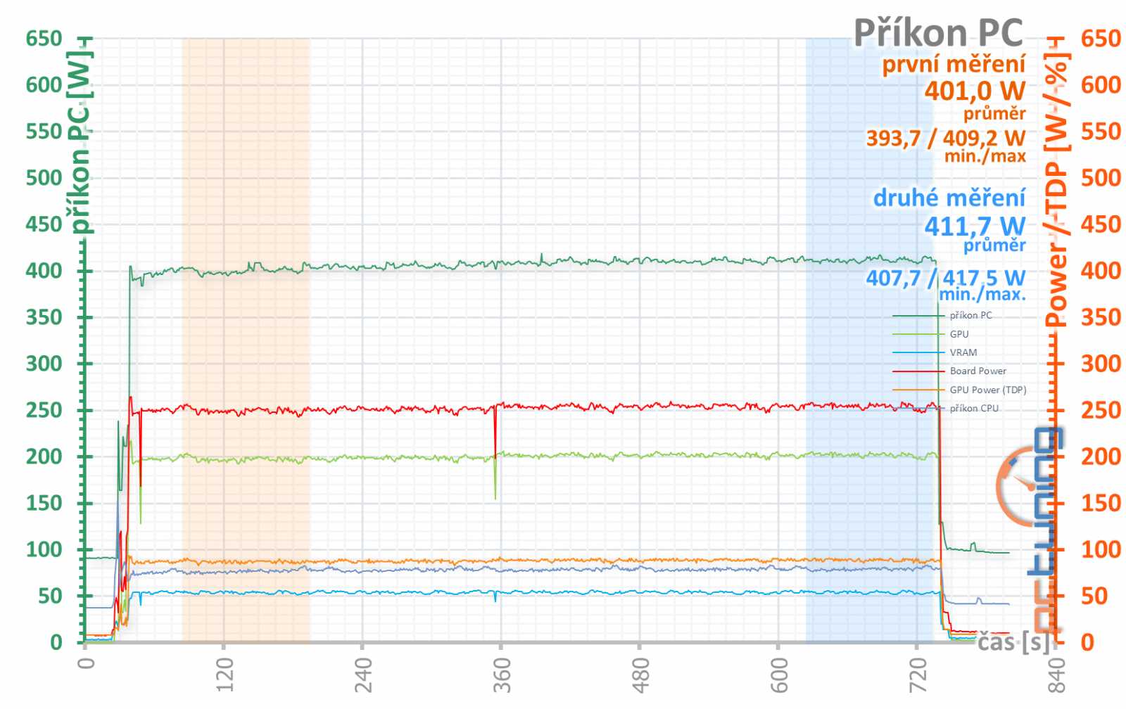 Test Asus TUF RTX 4070 Ti 12GB GDDR6X OC Ed.: Víc, než byste chtěli