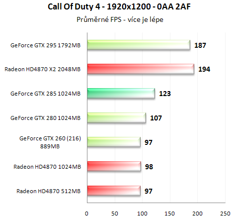 Asus GeForce GTX 285 - Úspornější a výkonnější