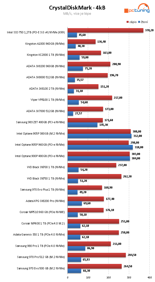 Samsung 980 Pro 1 TB — Král PCIe 4.0 SSD za skvělou cenu 