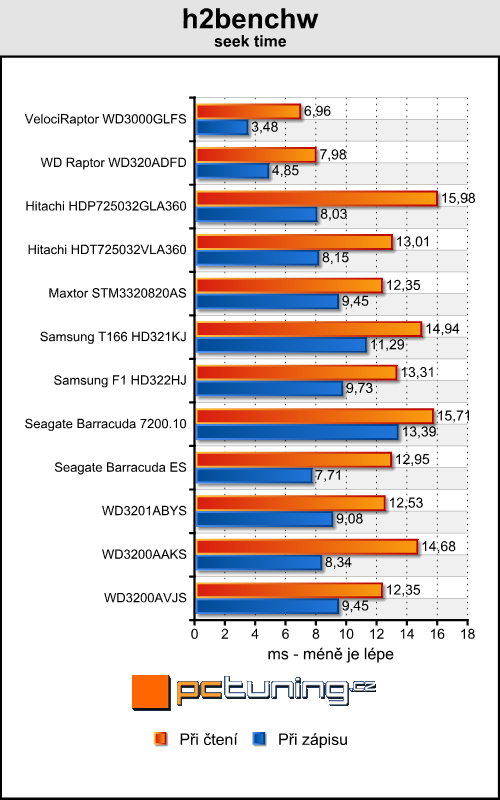 Western Digital VelociRaptor - král mezi disky