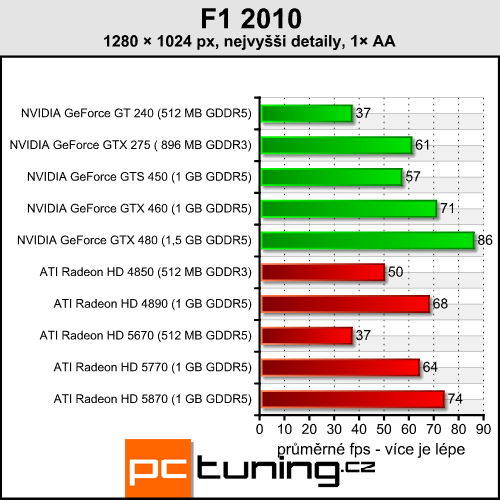 F1 2010 — vizuálně opravdu vydařené formule