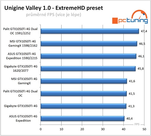 Srovnávací graf průměrných FPS v Unigine Valley 1.0 Extreme HD preset