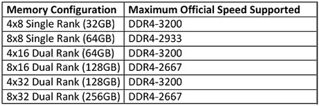 AMD Threadripper 3970X a ASUS ROG Zenith II Extreme