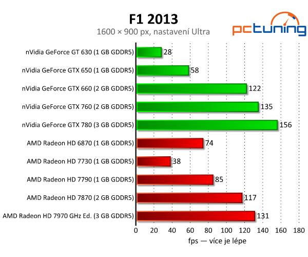 Závody F1 2013 — solidní grafika i na běžném notebooku