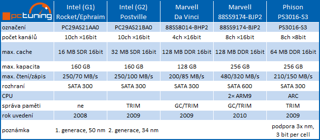 A-Data S501: Nová revize dvoujádrového SSD řadiče Marvell s propustností až 400 MB/s