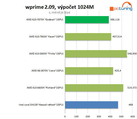 AMD A10-7870K Godavari = refresh Kaveri 