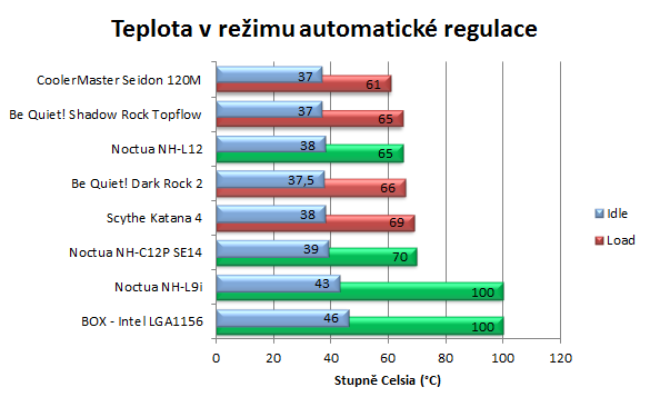 3× Noctua – test tří chladičů z různých cenových relací