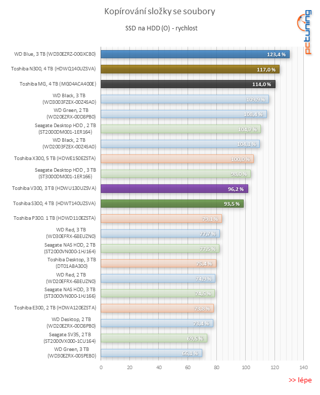 Test pěti 3TB a 4TB pevných disků: jak si vedou současné HDD