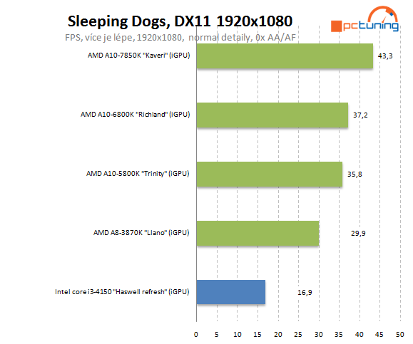 Intel Core i3-4150: Haswell Refresh v lidovém procesoru