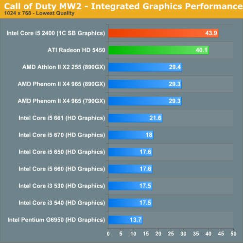 Intel Sandy Bridge otestován