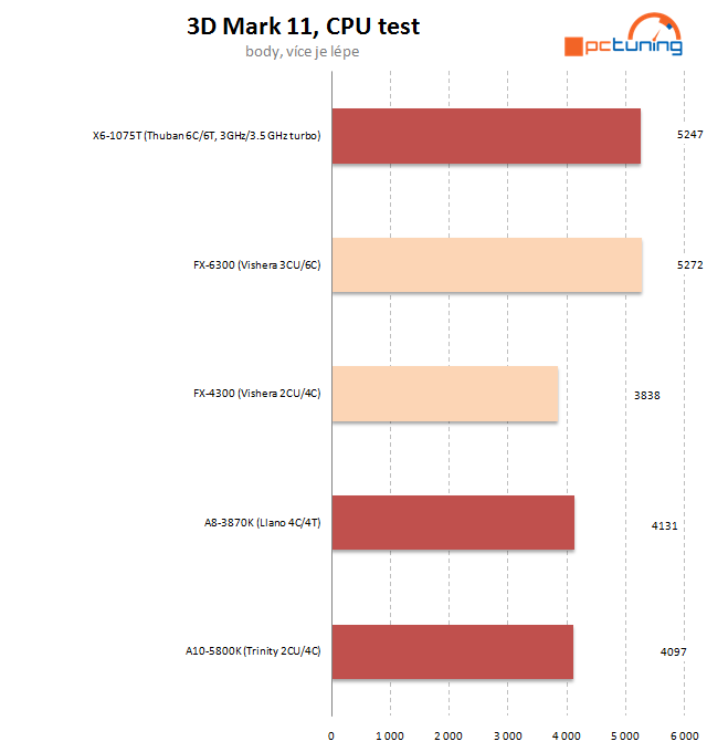 AMD FX-4300 a FX-6300 – osekané, ale slušné procesory