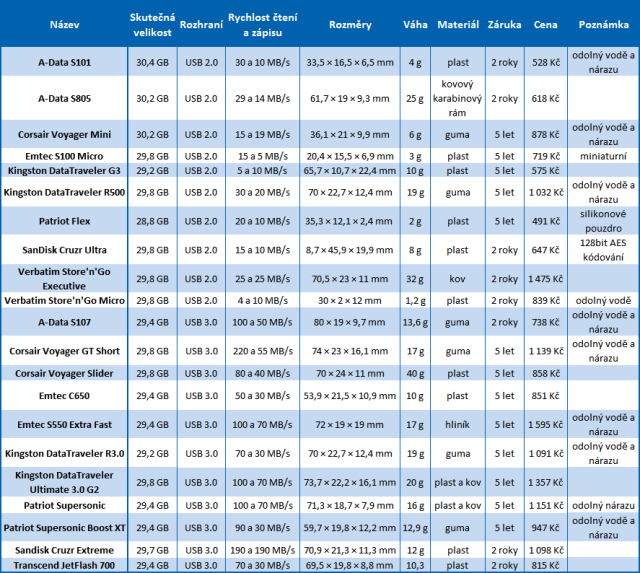 Velké srovnání 32GB flash disků – USB 3.0 dotahují cenou 2.0
