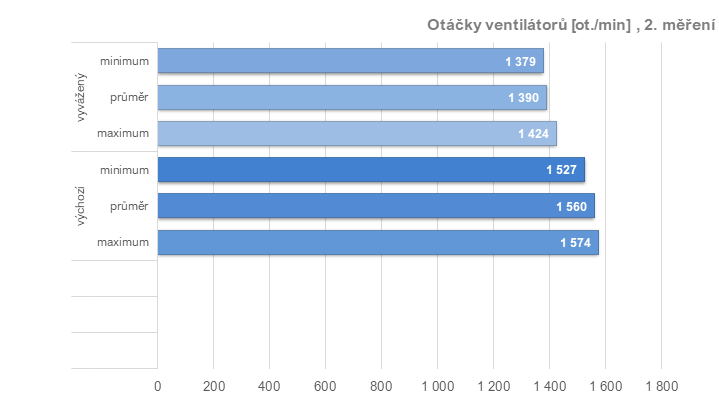 RX 6950 XT: Ovladače AMD a profily pro ztišení, přetaktování, či undervolting