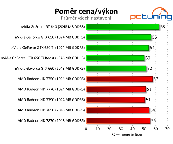 nVidia GeForce GTX 650 Ti Boost — levnější klon GTX 660