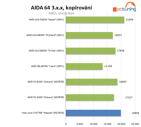 AMD A10-7850K: podrobný test CPU i GPU a přetaktování