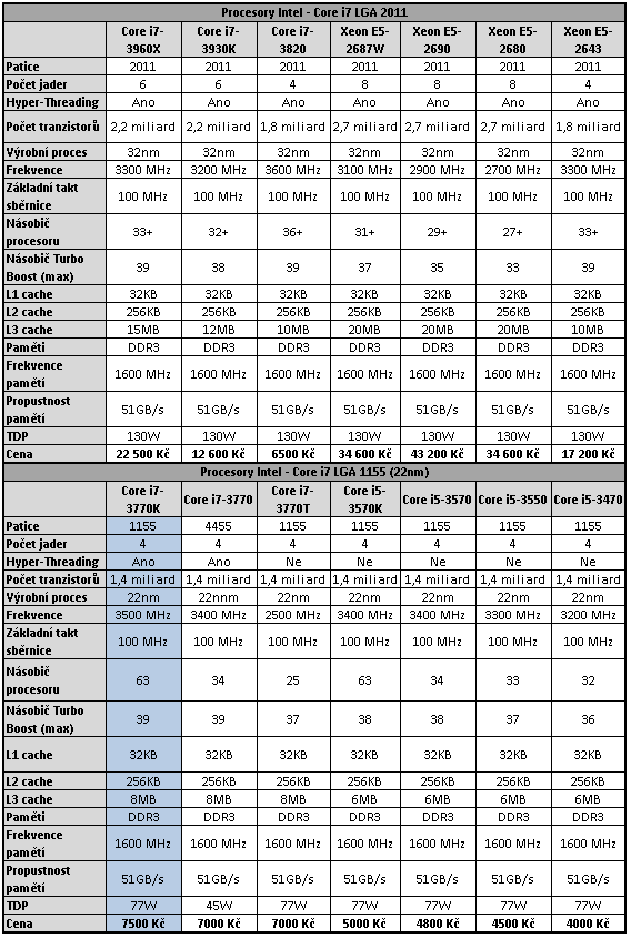 Intel Core i7-3770K – 22nm Ivy Bridge do desktopu