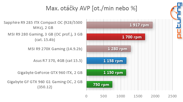 Nové Radeony R300 jsou konečně venku: test Asus R7 370 