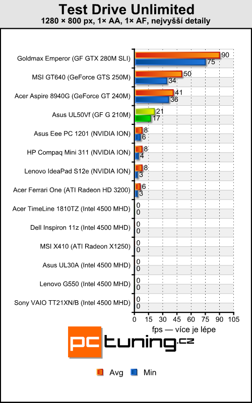 Asus UL50Vf — NVIDIA Optimus se představuje