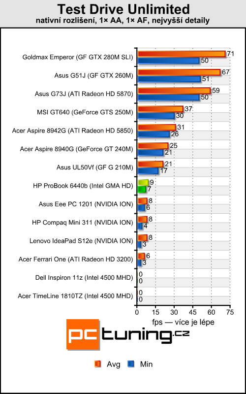 HP ProBook 6440b — čtrnáctka pro náročné