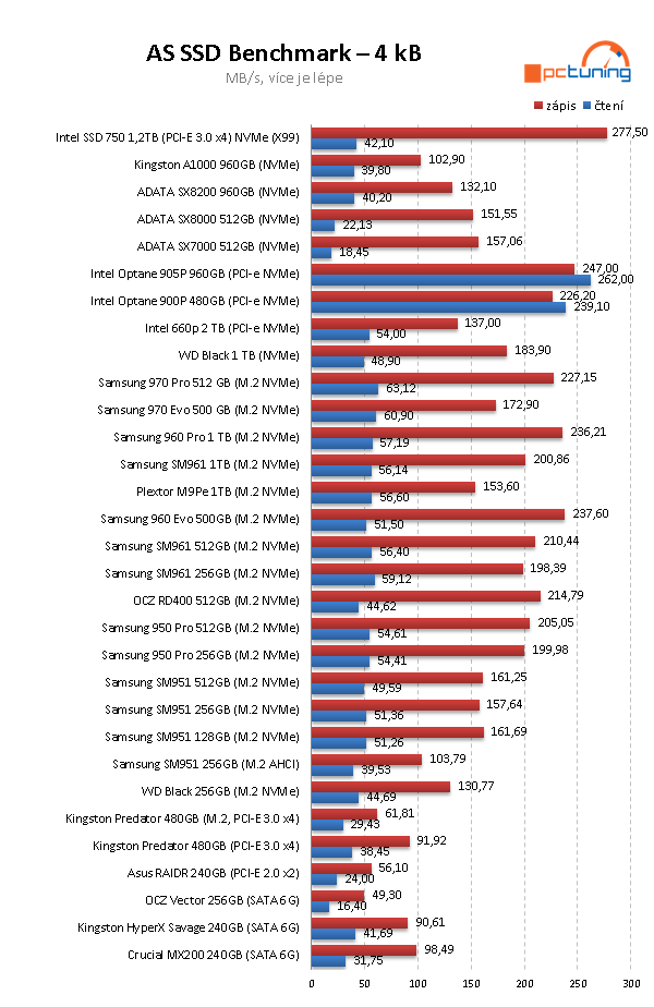 Test Intel SSD 660p 2TB: první disk s QLC; skvělá cena, ale...