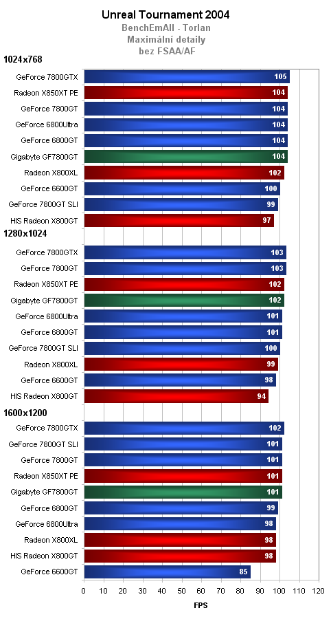 Gigabyte GeForce 7800GT - další z rodu nVidia