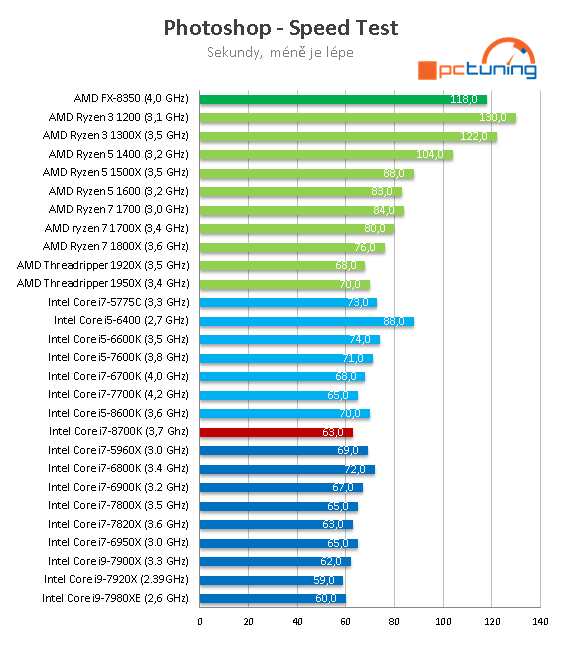 Core i7-8700K s taktem 4,7 GHz (Coffee Lake) v testu