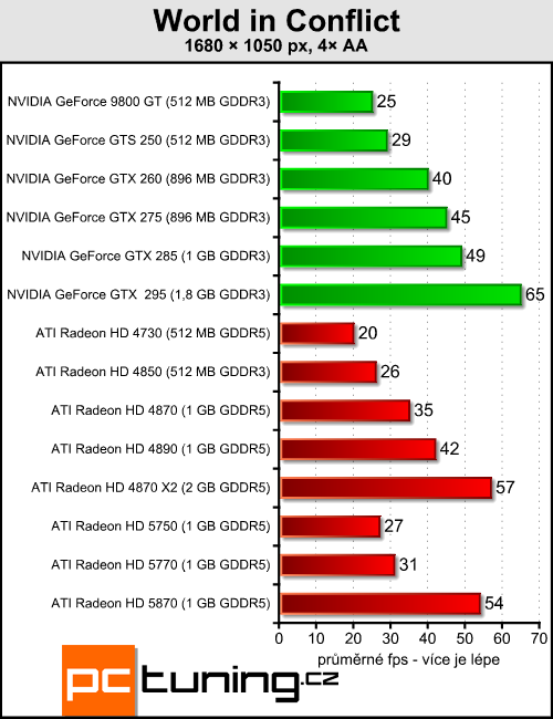 ATI Radeon HD 5770 a 5750 — DirectX 11 jde do mainstreamu