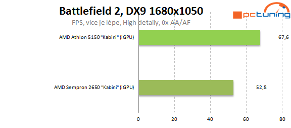 Nová platforma AMD AM1: Athlon X4 5150 a deska Asus AM1I-A