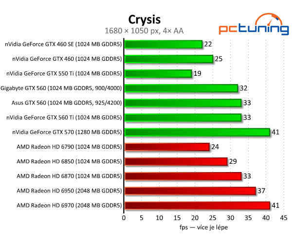 Test dvou GeForce GTX 560 — GTX 460 na steroidech