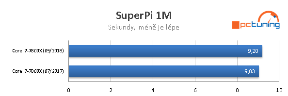 Intel Skylake–X: Výkon po roce se všemi záplatami 