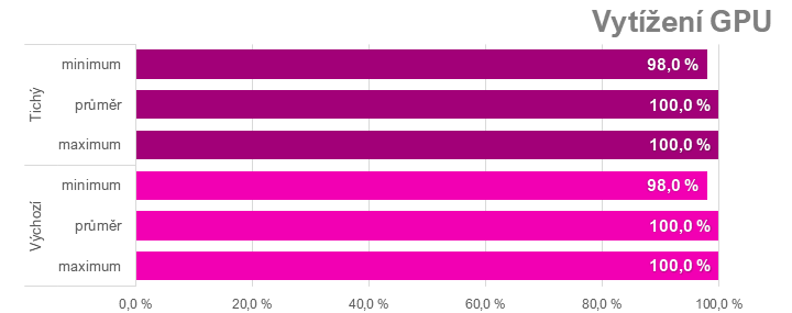 Tuning Sapphire Nitro+ Radeon RX 7900 XTX: přetaktování, podvoltování a snížení spotřeby